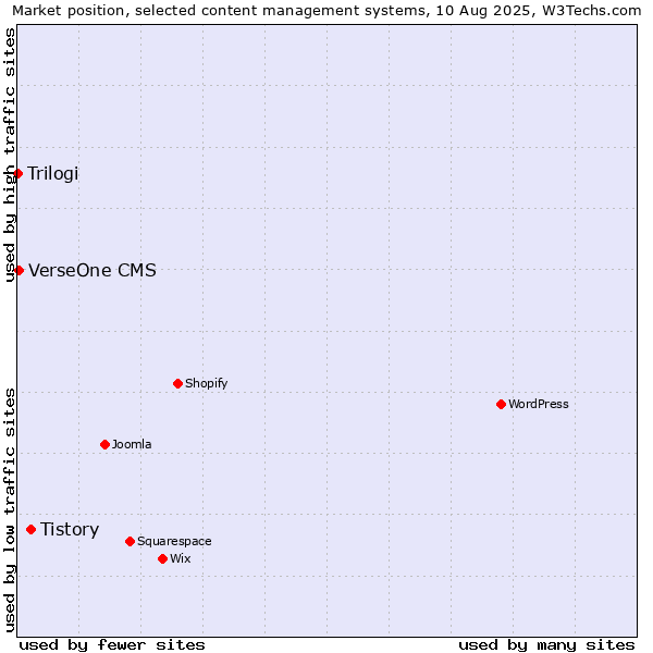 Market position of Tistory vs. VerseOne CMS vs. Trilogi