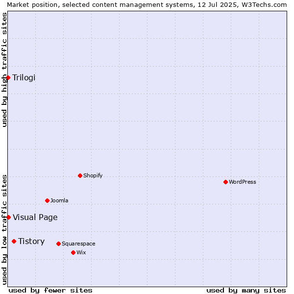 Market position of Tistory vs. Visual Page vs. Trilogi