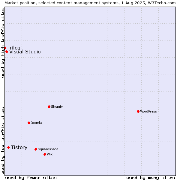 Market position of Tistory vs. Visual Studio vs. Trilogi