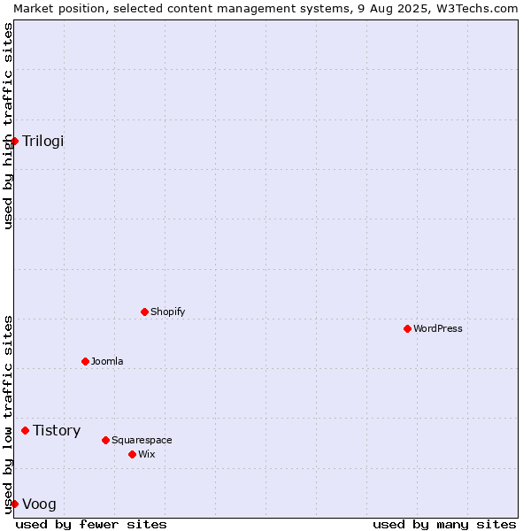 Market position of Tistory vs. Voog vs. Trilogi