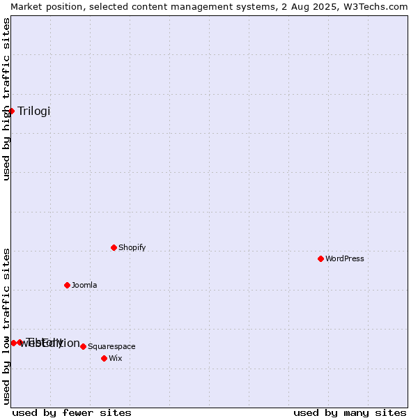Market position of Tistory vs. webEdition vs. Trilogi