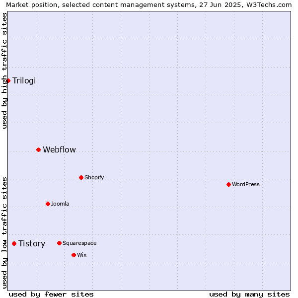 Market position of Webflow vs. Tistory vs. Trilogi