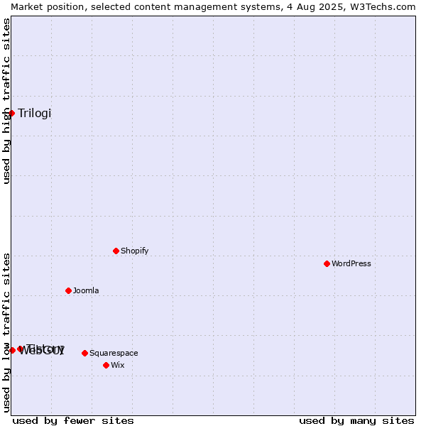 Market position of Tistory vs. WebGUI vs. Trilogi