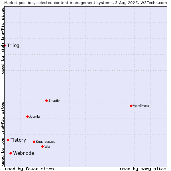 Market position of Webnode vs. Tistory vs. Trilogi