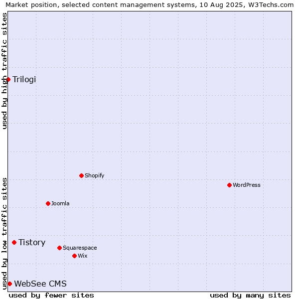 Market position of Tistory vs. WebSee CMS vs. Trilogi