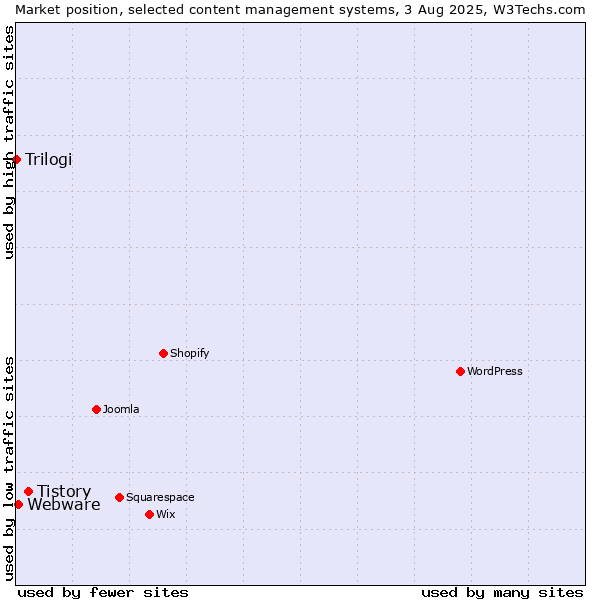 Market position of Tistory vs. Webware vs. Trilogi