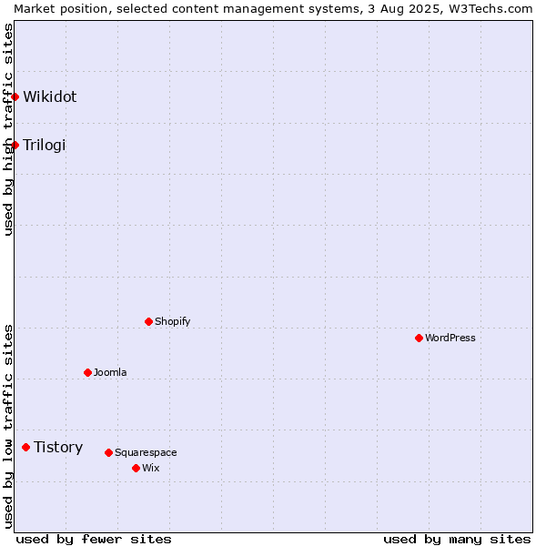 Market position of Tistory vs. Trilogi vs. Wikidot