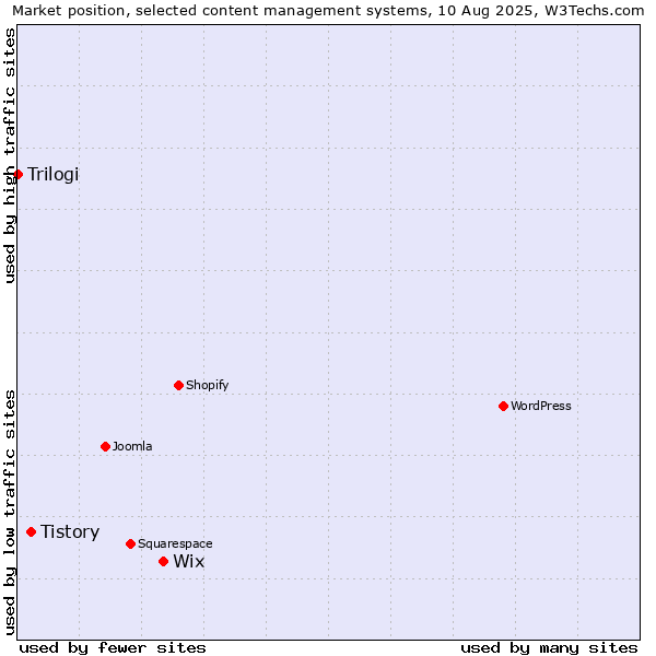 Market position of Wix vs. Tistory vs. Trilogi