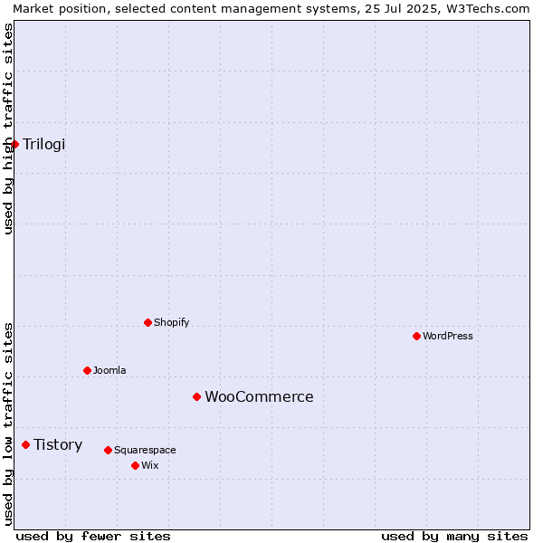 Market position of WooCommerce vs. Tistory vs. Trilogi