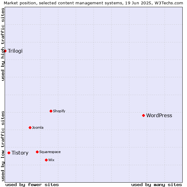 Market position of WordPress vs. Tistory vs. Trilogi