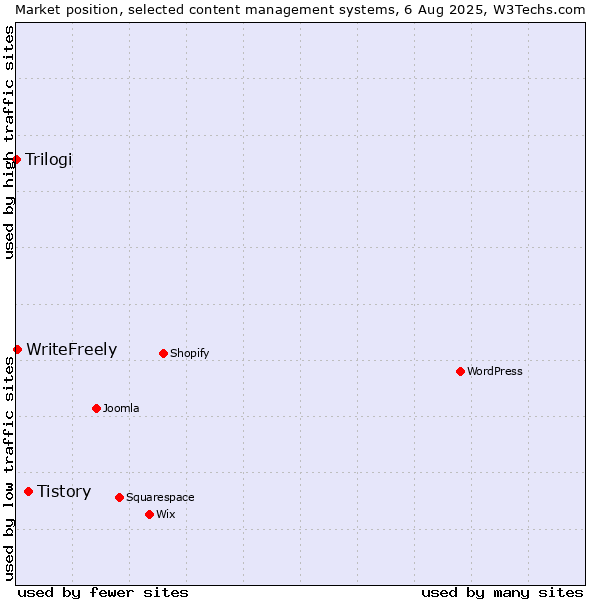 Market position of Tistory vs. WriteFreely vs. Trilogi