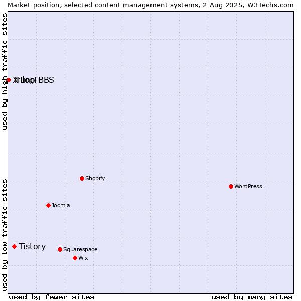 Market position of Tistory vs. Trilogi vs. Xiuno BBS