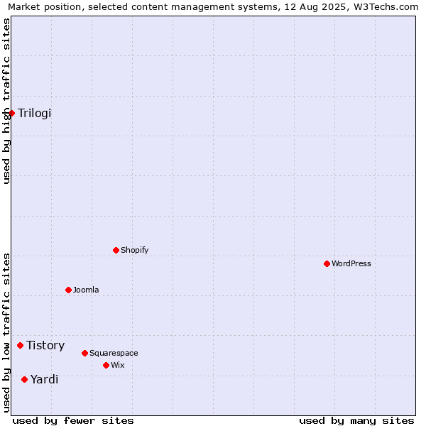 Market position of Yardi vs. Tistory vs. Trilogi
