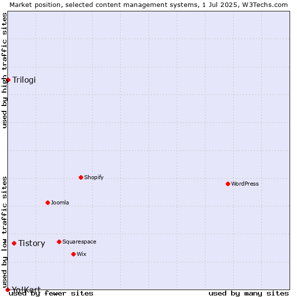 Market position of Tistory vs. Trilogi vs. Yo!Kart