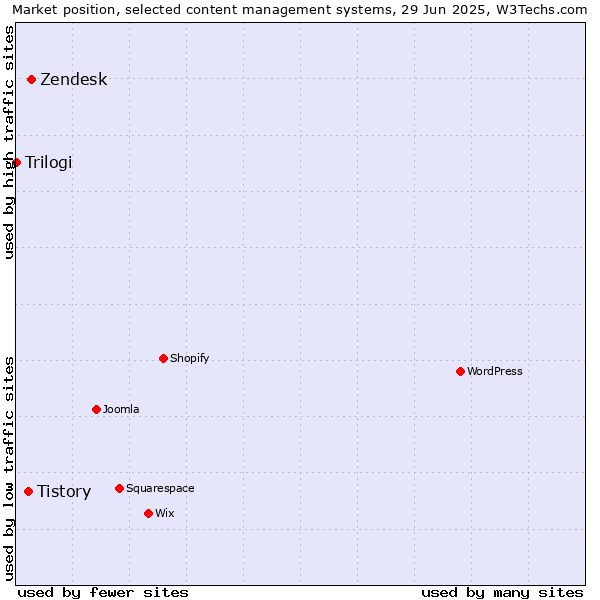 Market position of Zendesk vs. Tistory vs. Trilogi