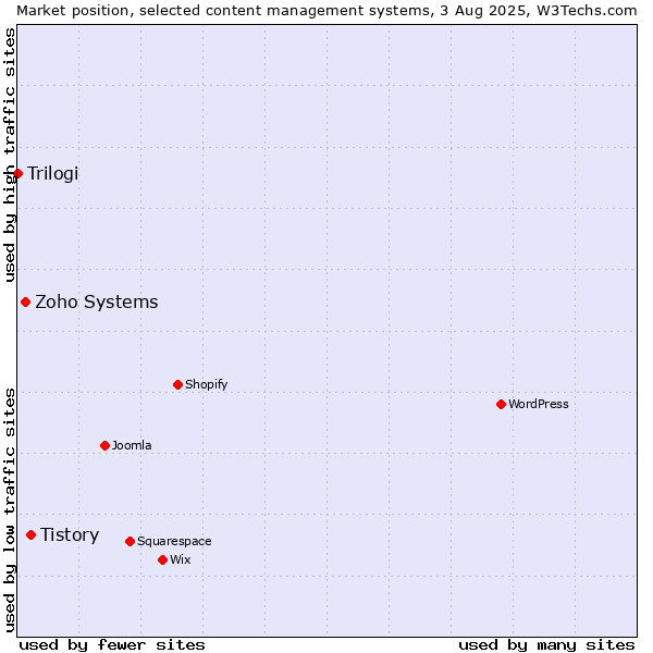 Market position of Tistory vs. Zoho Systems vs. Trilogi