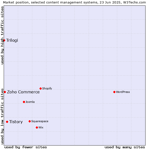 Market position of Tistory vs. Zoho Commerce vs. Trilogi