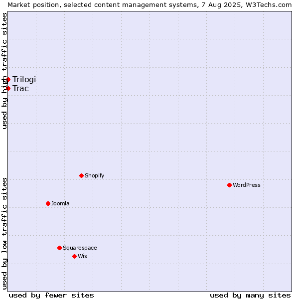 Market position of Trac vs. Trilogi