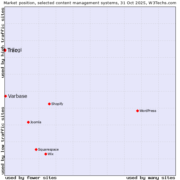 Market position of Varbase vs. Trilogi vs. Trac