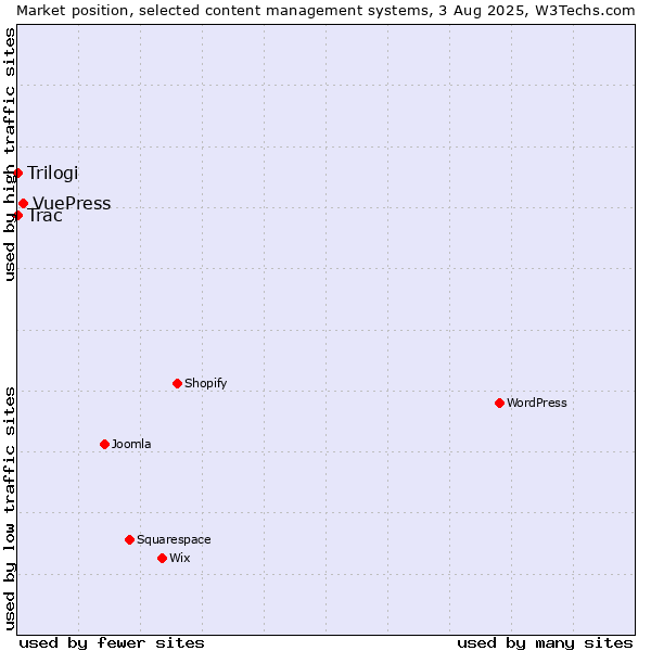 Market position of VuePress vs. Trac vs. Trilogi