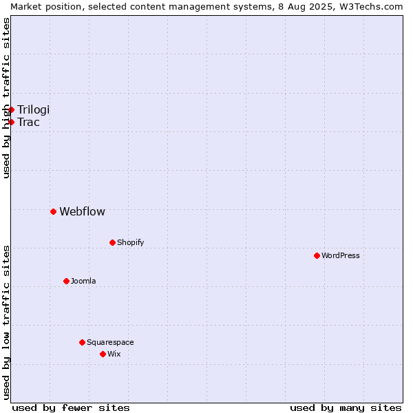 Market position of Webflow vs. Trilogi vs. Trac
