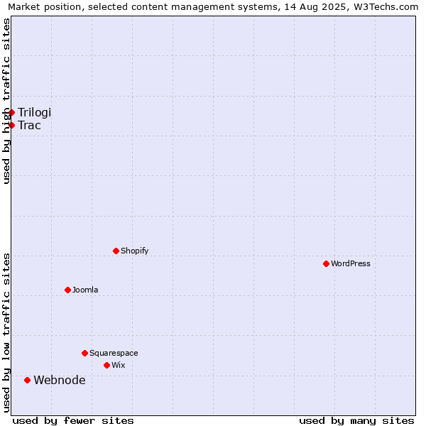 Market position of Webnode vs. Trilogi vs. Trac