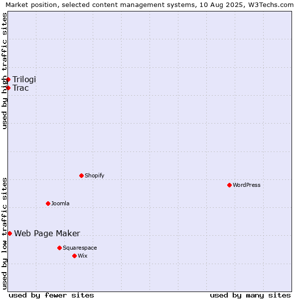 Market position of Web Page Maker vs. Trilogi vs. Trac