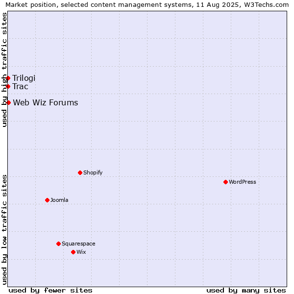 Market position of Web Wiz Forums vs. Trac vs. Trilogi