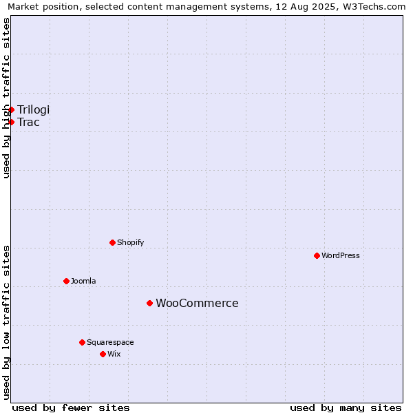 Market position of WooCommerce vs. Trac vs. Trilogi