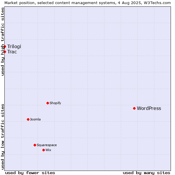 Market position of WordPress vs. Trac vs. Trilogi