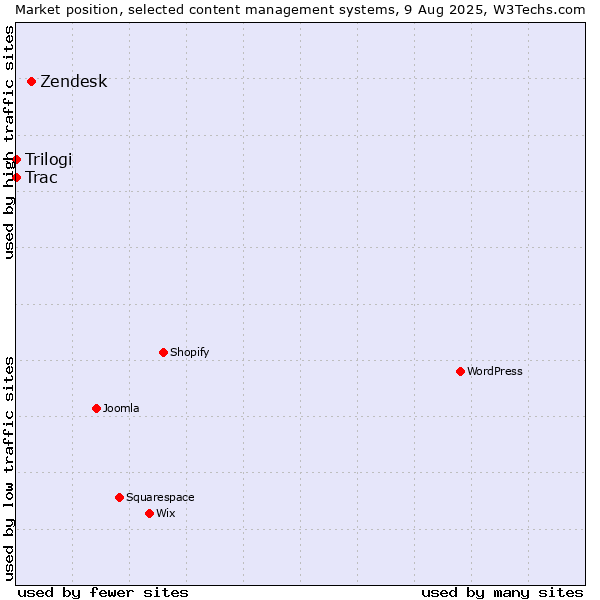 Market position of Zendesk vs. Trac vs. Trilogi