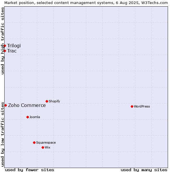 Market position of Zoho Commerce vs. Trac vs. Trilogi