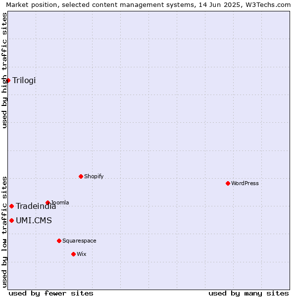 Market position of UMI.CMS vs. Tradeindia vs. Trilogi