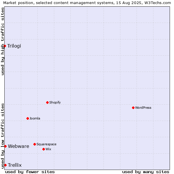 Market position of Webware vs. Trellix vs. Trilogi