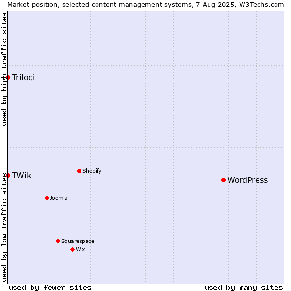 Market position of WordPress vs. Trilogi vs. TWiki