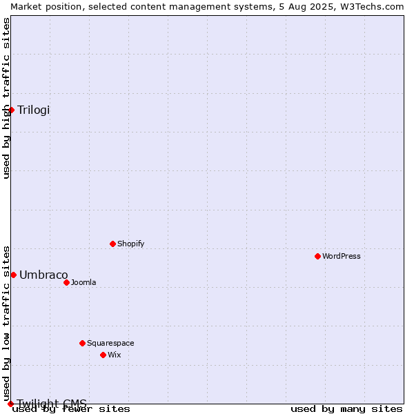 Market position of Umbraco vs. Trilogi vs. Twilight CMS
