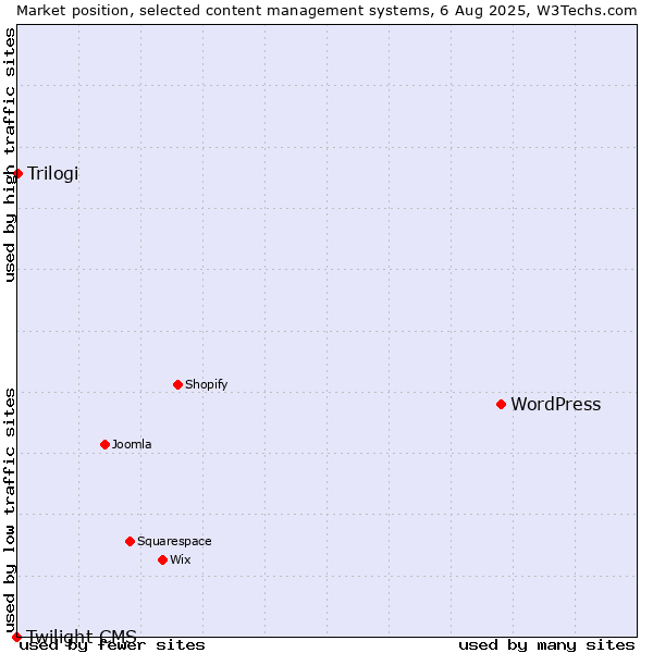 Market position of WordPress vs. Trilogi vs. Twilight CMS