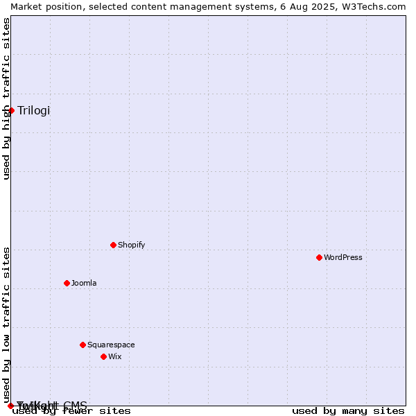 Market position of Trilogi vs. Twilight CMS vs. Yo!Kart