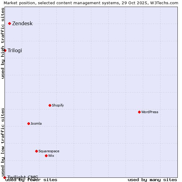 Market position of Zendesk vs. Trilogi vs. Twilight CMS