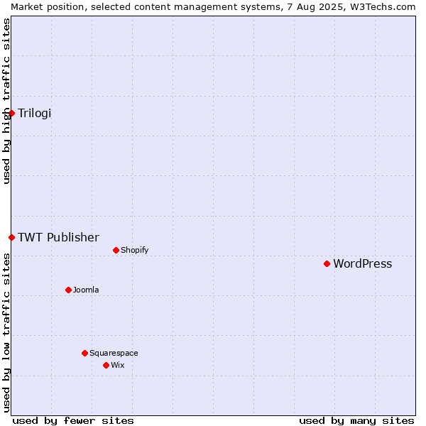 Market position of WordPress vs. Trilogi vs. TWT Publisher
