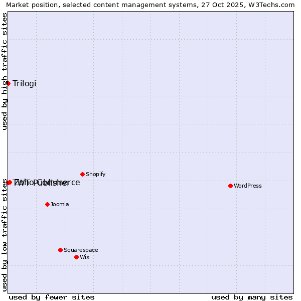 Market position of Zoho Commerce vs. Trilogi vs. TWT Publisher