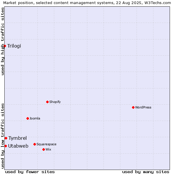 Market position of Tymbrel vs. Utabweb vs. Trilogi