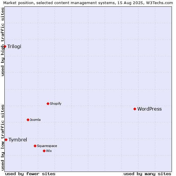 Market position of WordPress vs. Tymbrel vs. Trilogi