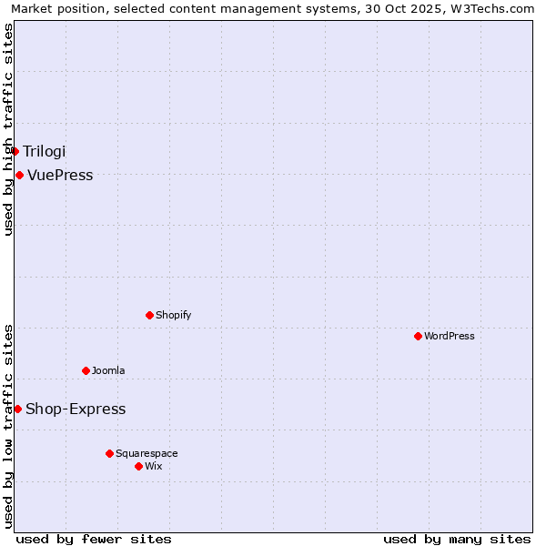 Market position of VuePress vs. Shop-Express vs. Trilogi