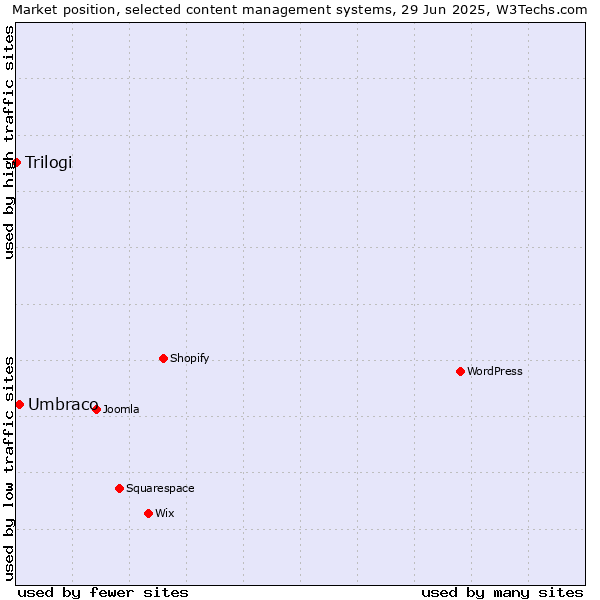Market position of Umbraco vs. Trilogi