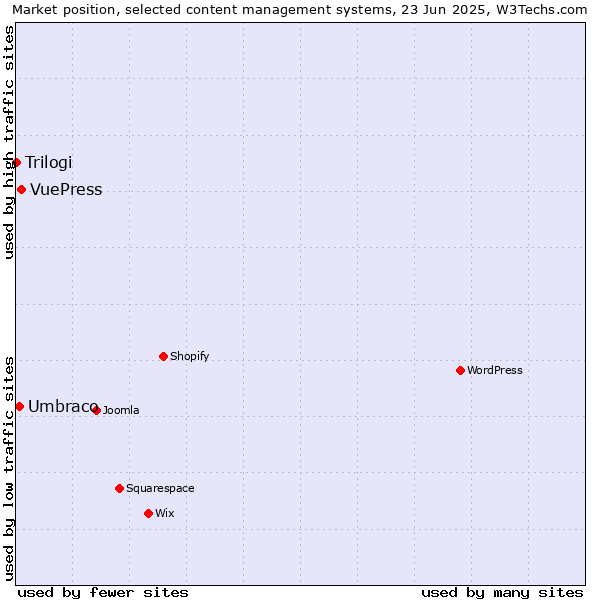 Market position of VuePress vs. Umbraco vs. Trilogi