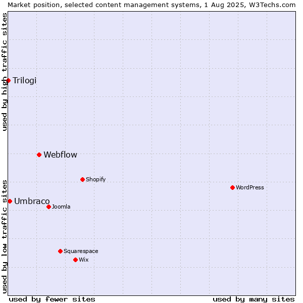 Market position of Webflow vs. Umbraco vs. Trilogi