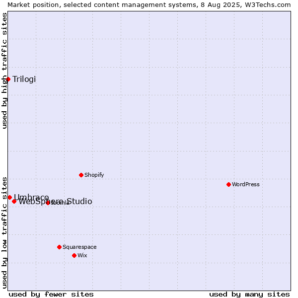 Market position of WebSphere Studio vs. Umbraco vs. Trilogi