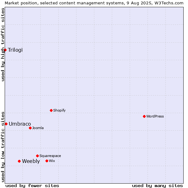 Market position of Weebly vs. Umbraco vs. Trilogi