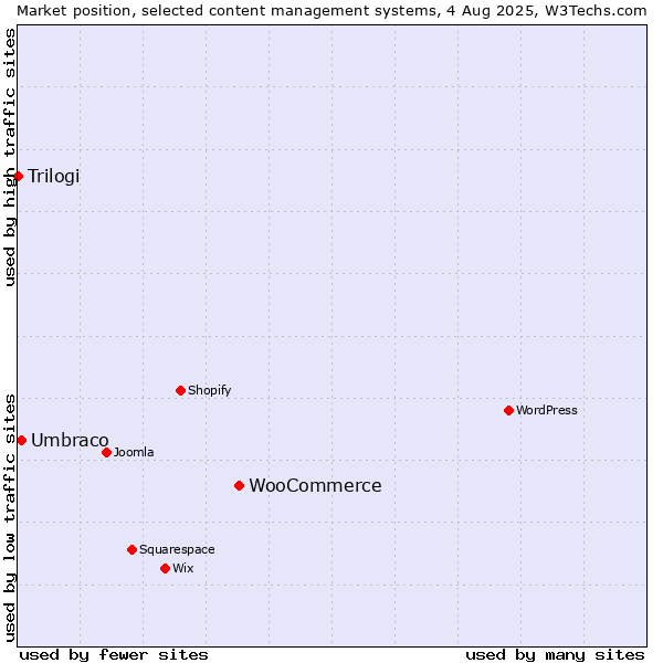 Market position of WooCommerce vs. Umbraco vs. Trilogi